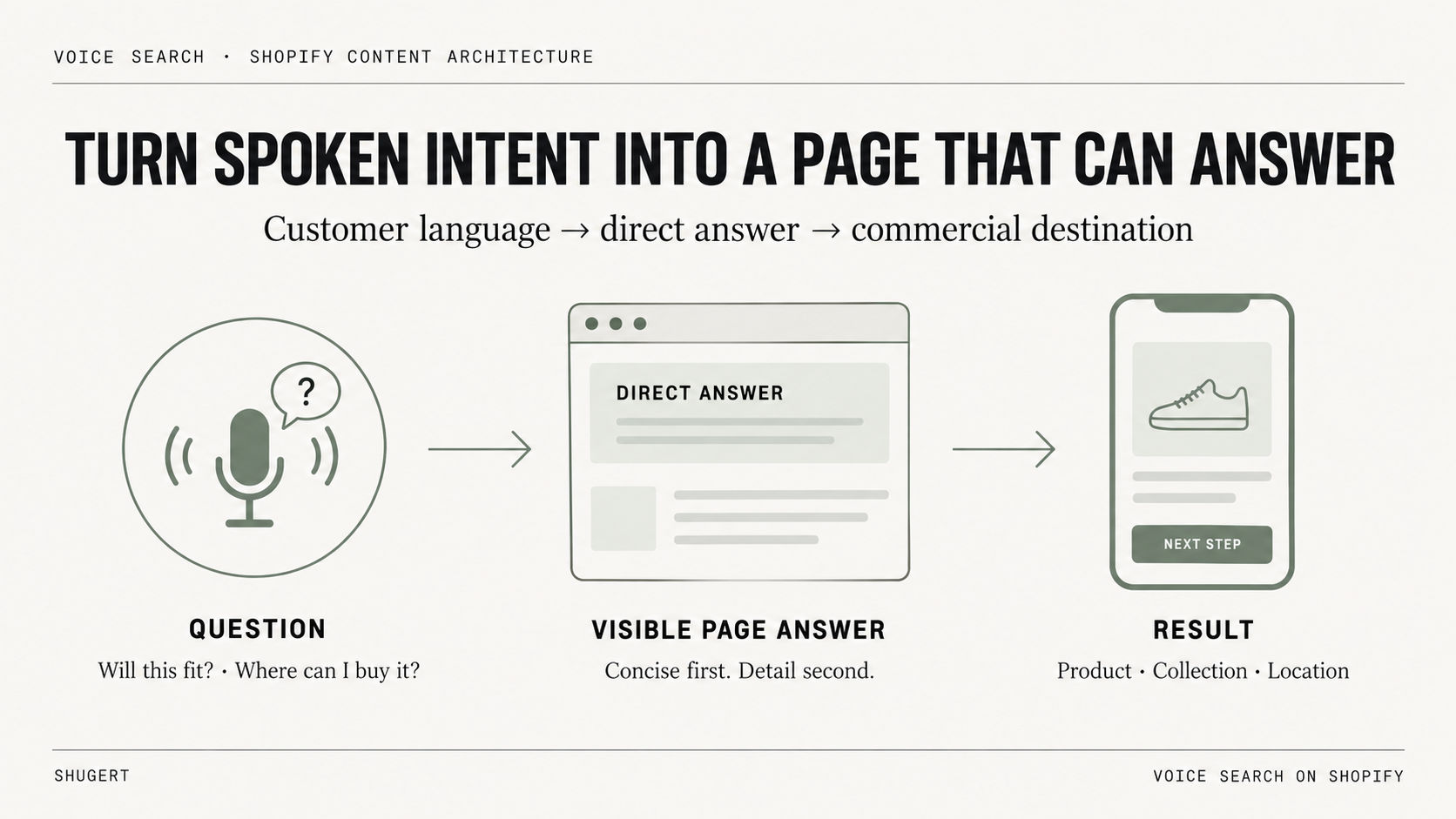 Editorial diagram showing a customer question becoming a clear Shopify page answer and a useful product, collection, support, or location result.