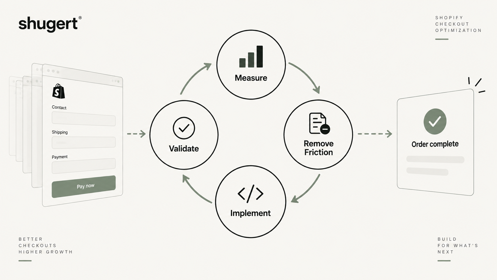 Editorial cover diagram of a Shopify checkout optimization system: measure, remove friction, implement, validate, looping back to measurement.