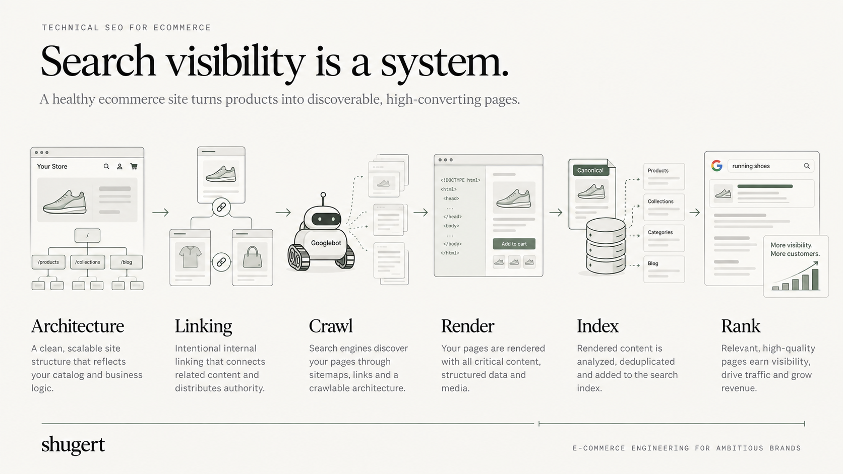 Technical SEO architecture connecting URL ownership, internal linking, crawl and rendering to indexation.