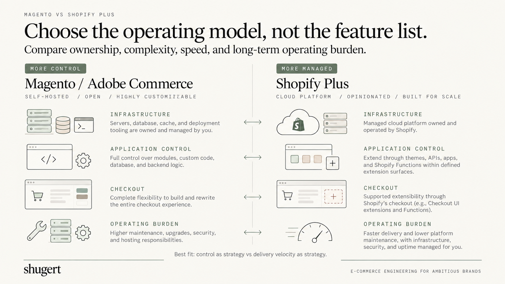 Engineering decision framework comparing Magento control and operating burden with Shopify Plus managed platform ownership.