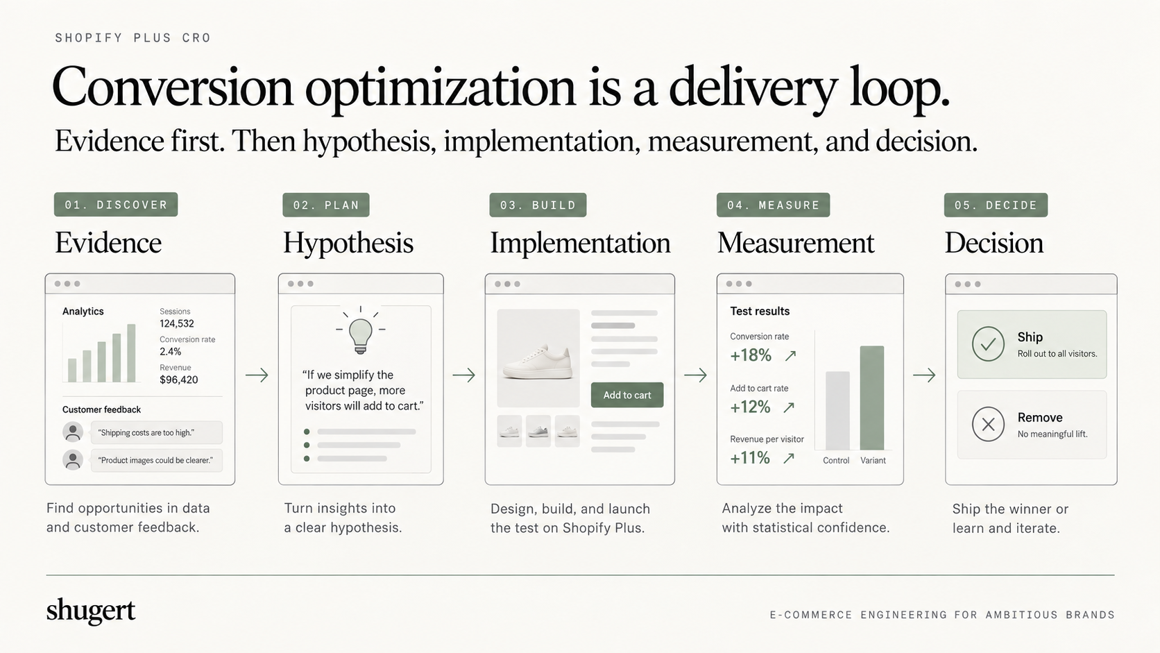 Shopify Plus CRO evidence loop from customer evidence through hypothesis, implementation, measurement, and decision.