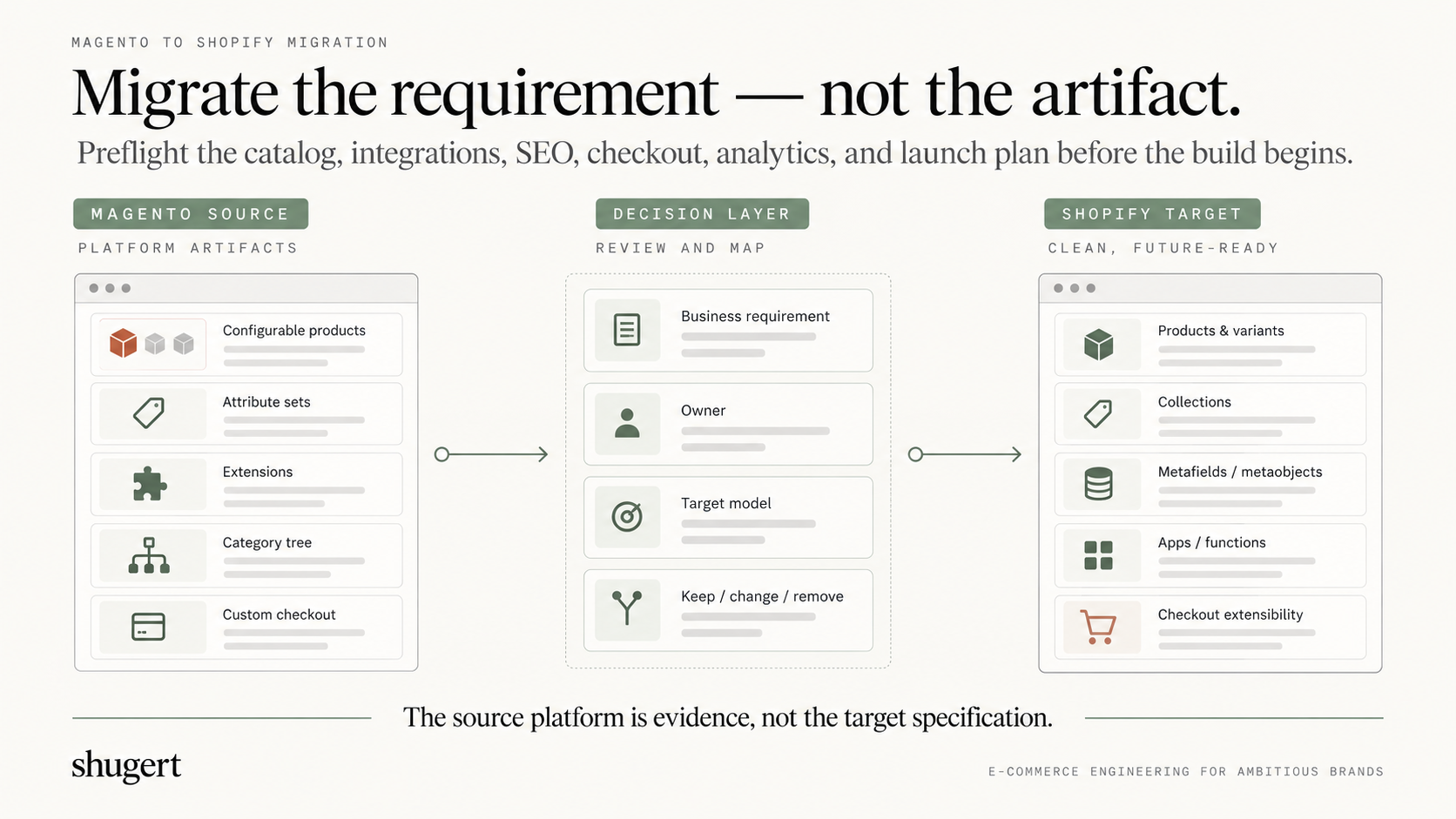 Magento-to-Shopify migration preflight map translating source-platform artifacts into business requirements and Shopify-native targets.