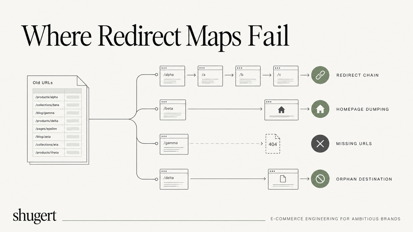 Large Shopify migration redirect map validation workflow
