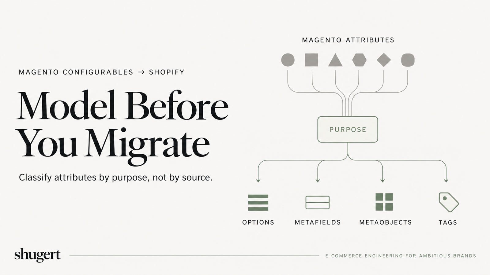 Magento configurable products mapped to Shopify variants, metafields, and catalog structures
