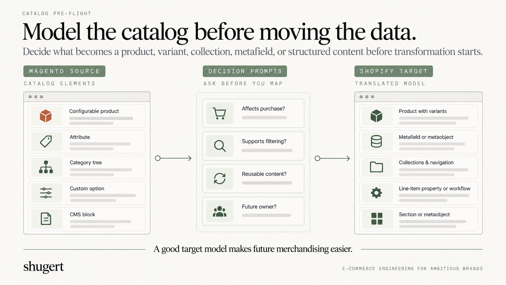 catalog review before migrating to shopify from magento