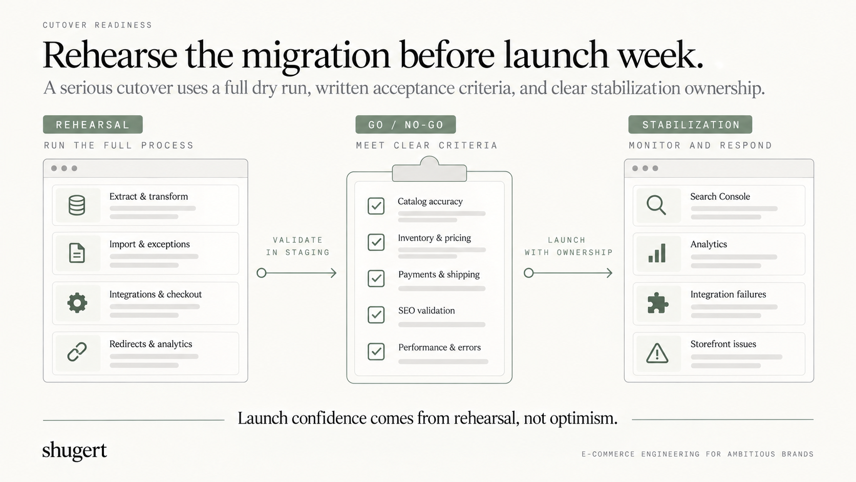 The Shopify migration should not be tested for the first time on launch day.