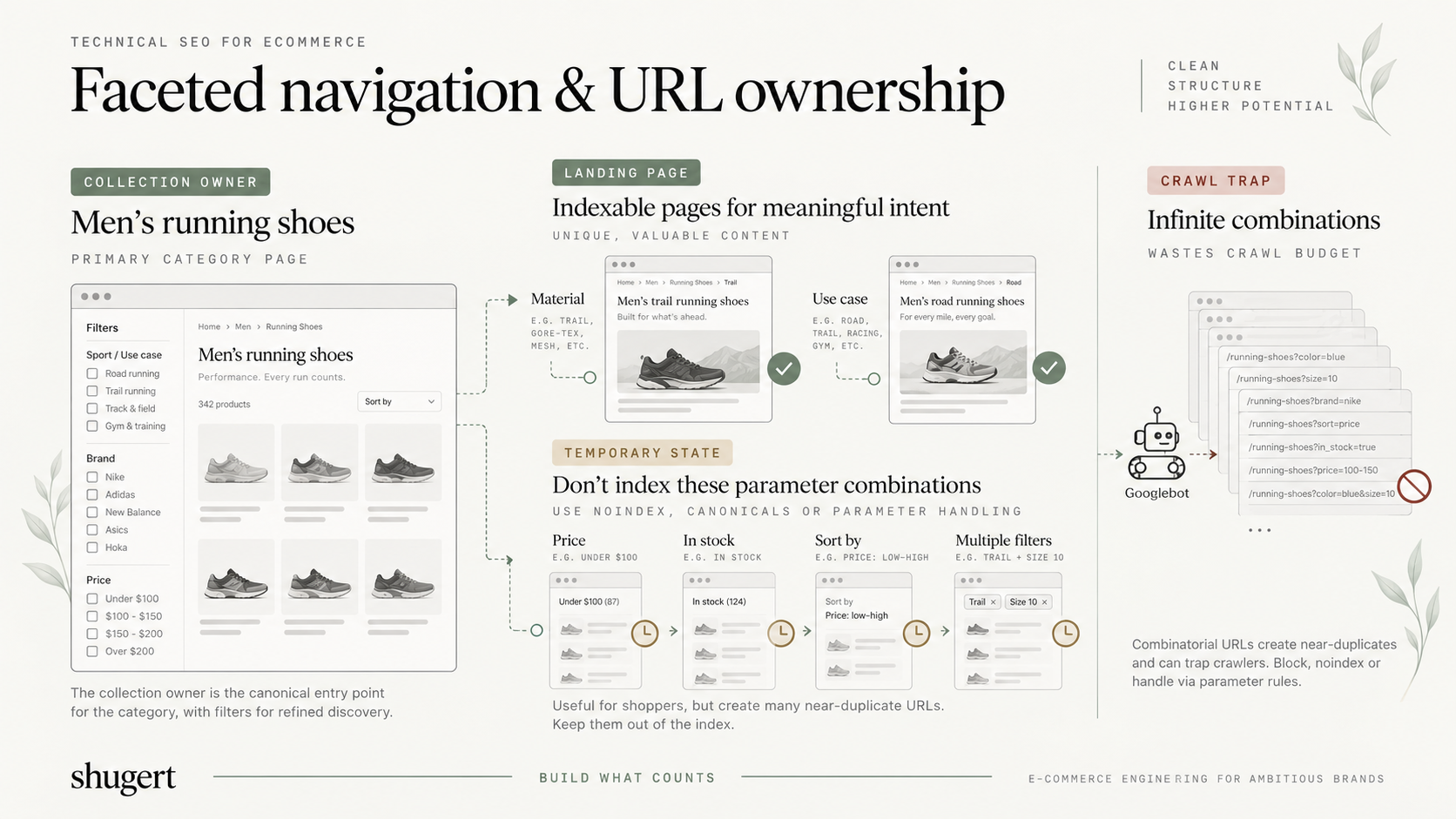Faceted Navigation and URL Ownership