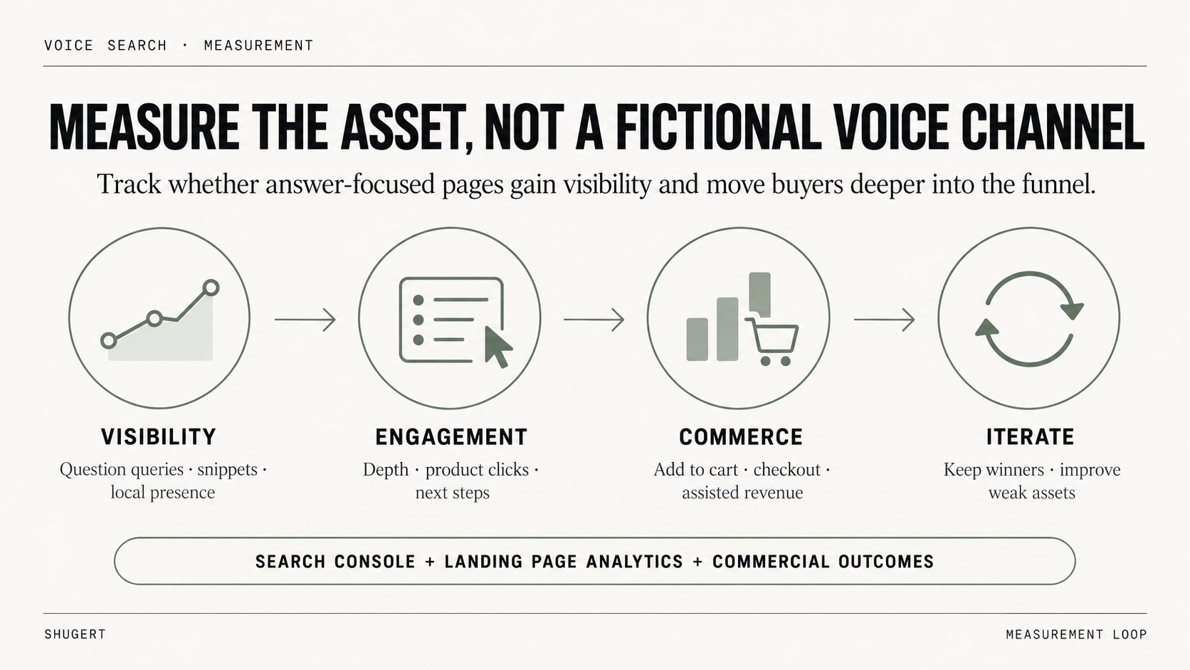 How to Track and Measure Voice Search ROI