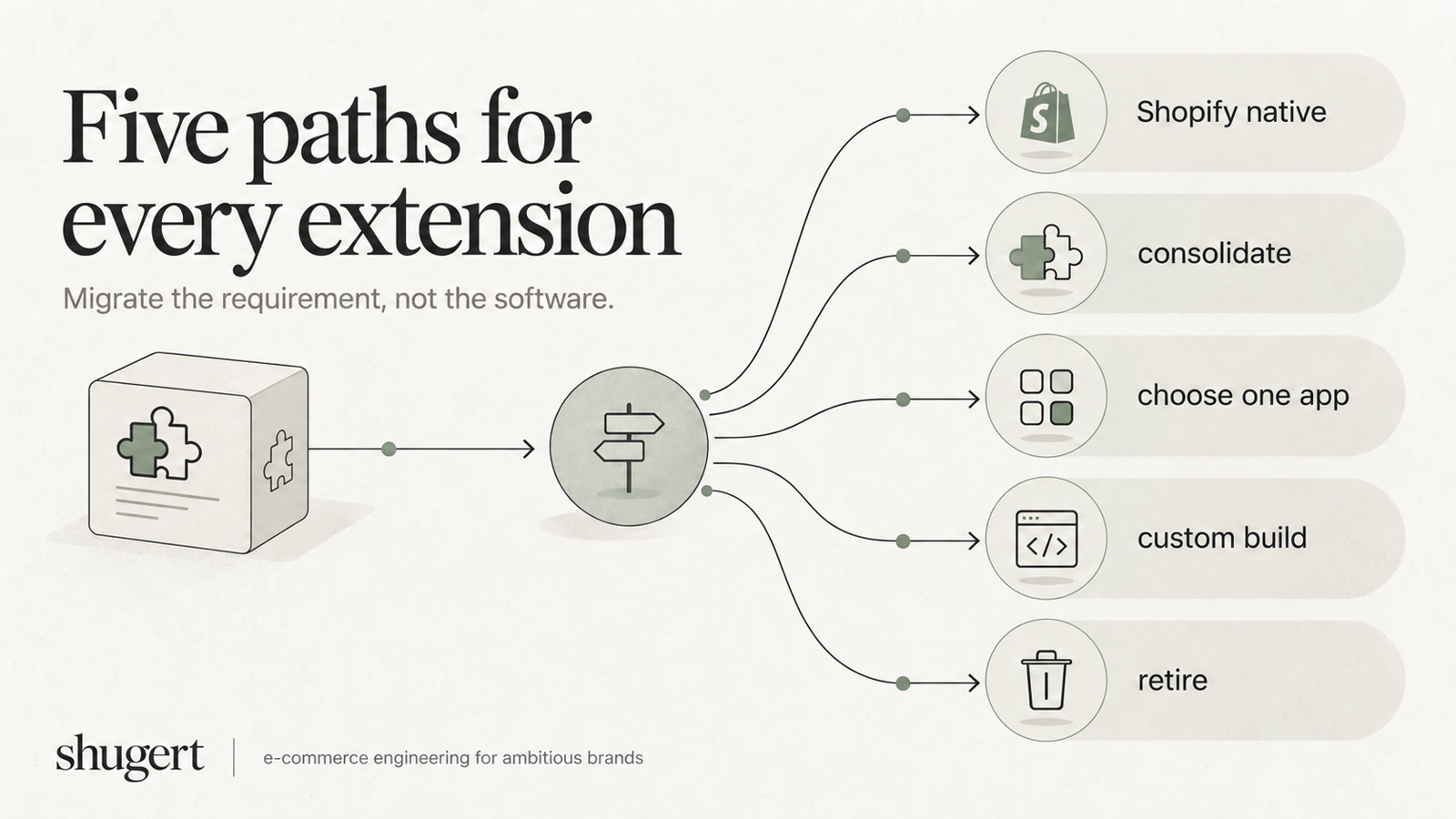 Five Dispositions for Each Magento Extension