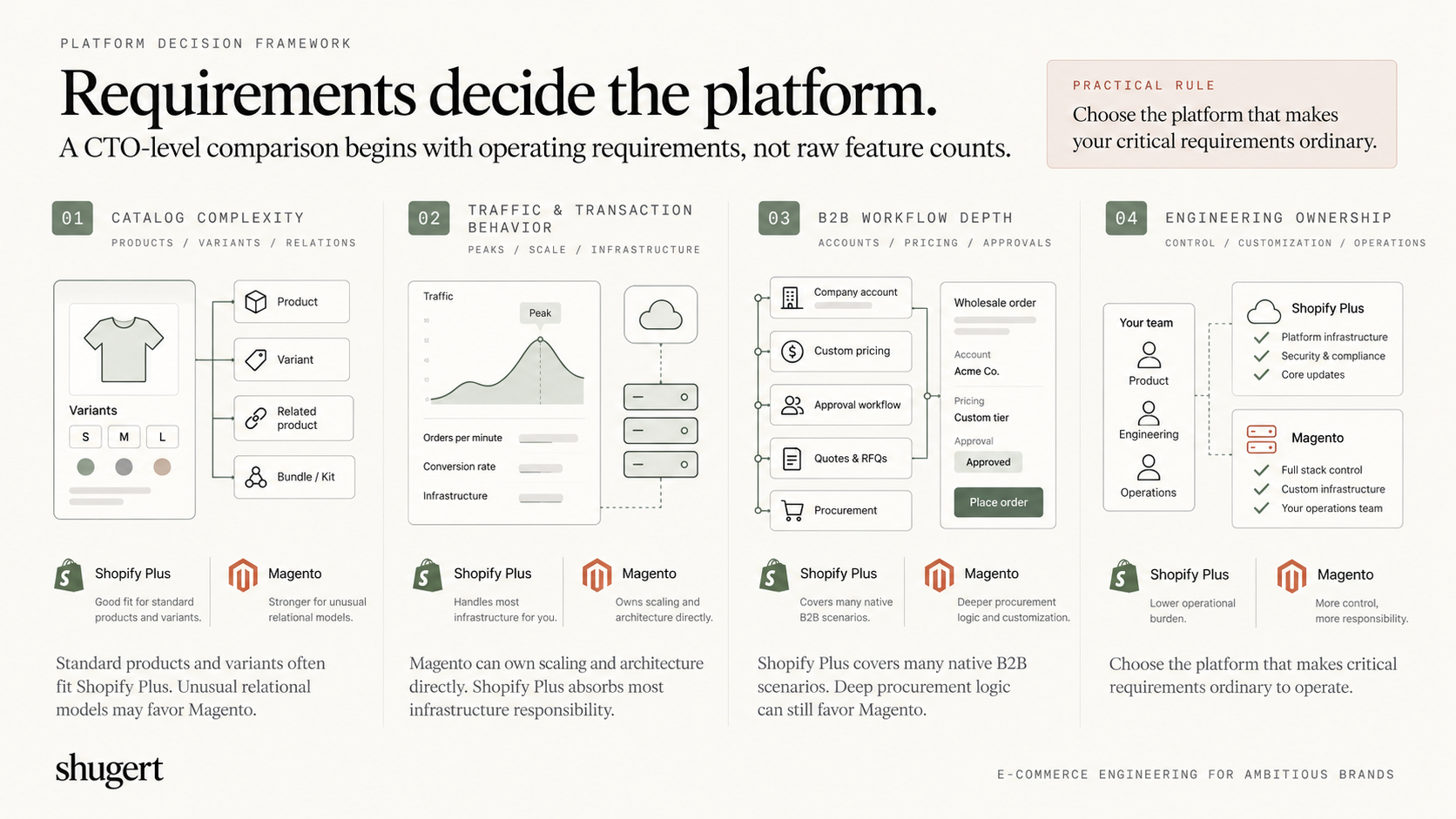 Requirements for Shopify vs Magento