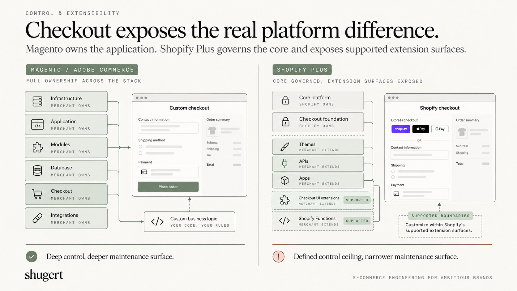Shopify Platform Control vs Magento