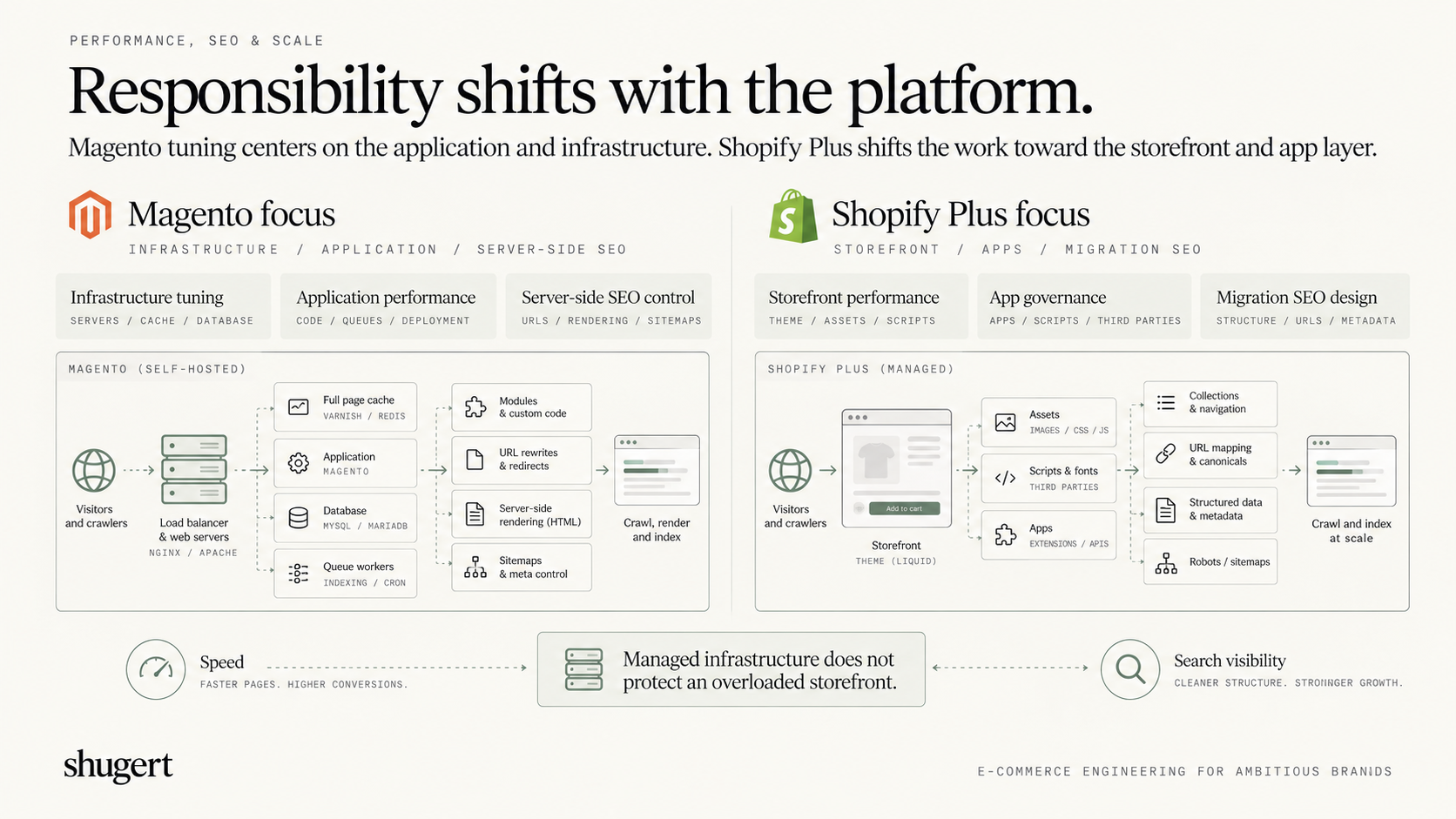 Performance, Technical SEO and Scalability Shopify