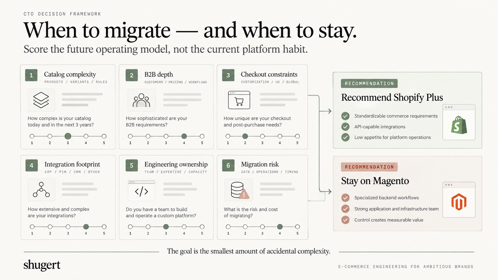 migrating to shopify is a  CTO Decision Framework