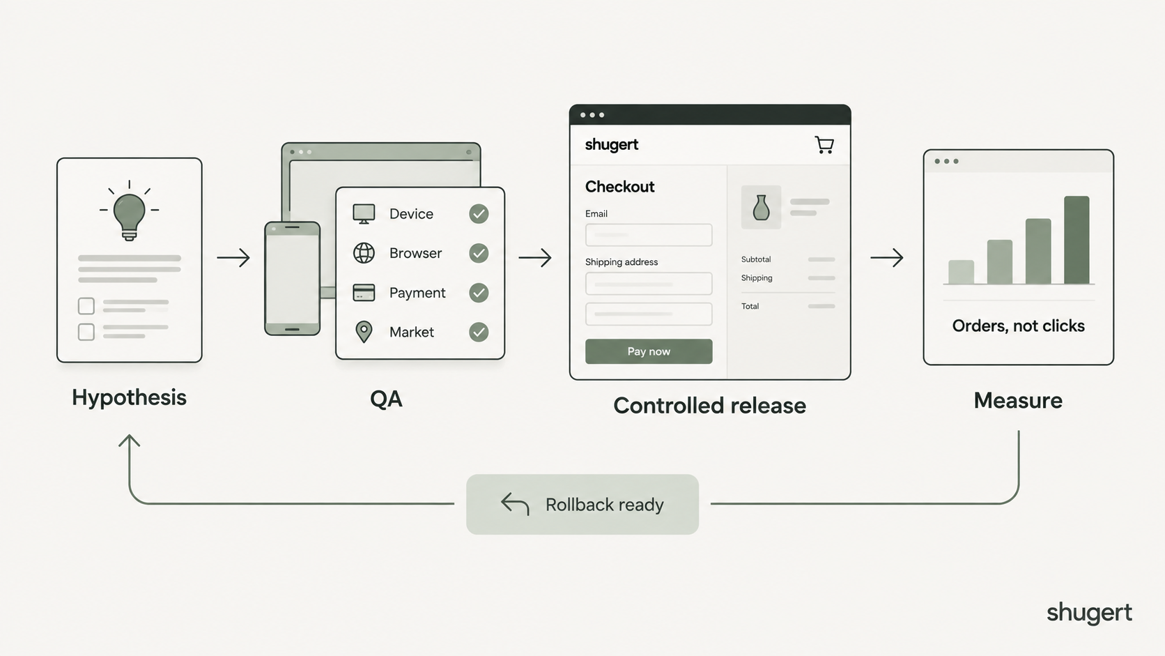 Test, Roll Out, and Measure Shopify Optimization