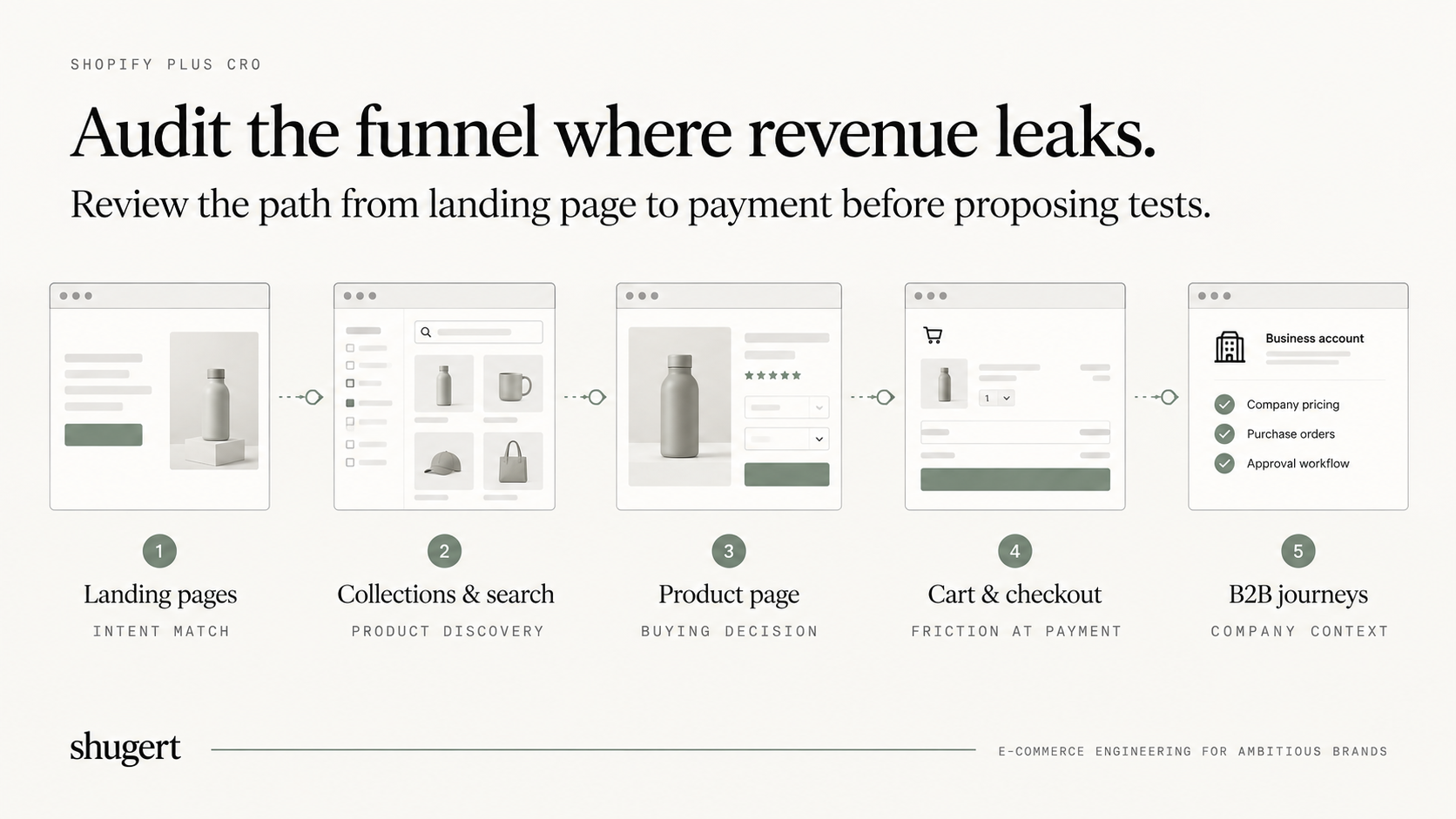 how to audit CRO in shopify