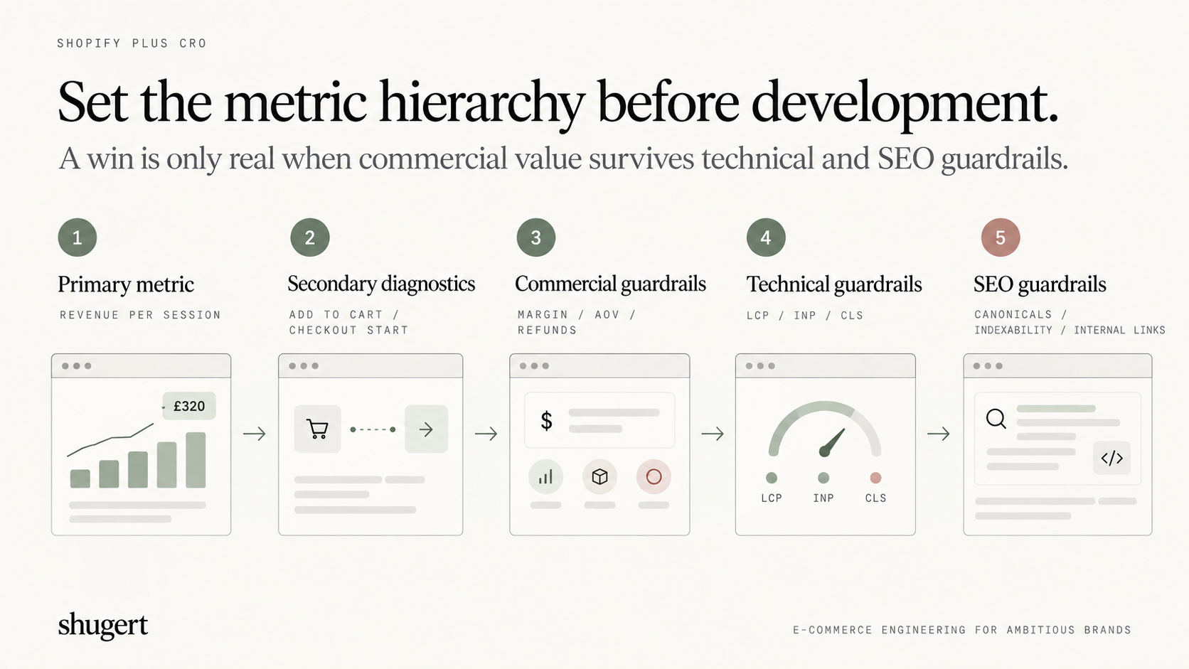 Set a Metric Hierarchy Before Development Shopify