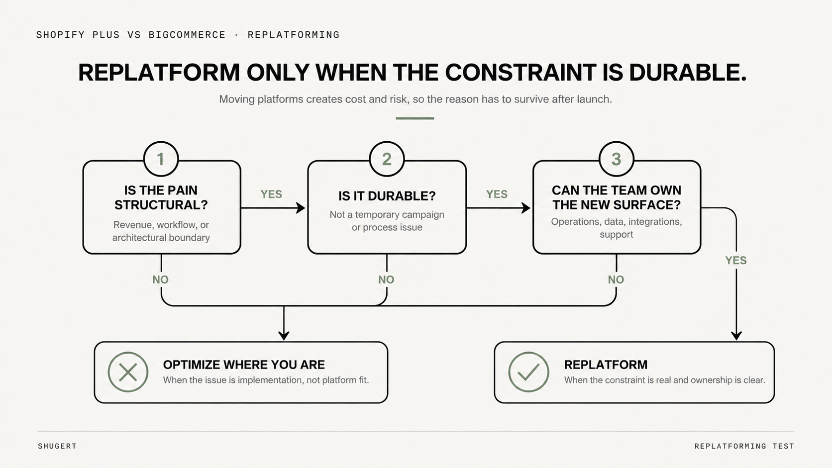 a chart with detials on when to migrate to shopify plus
