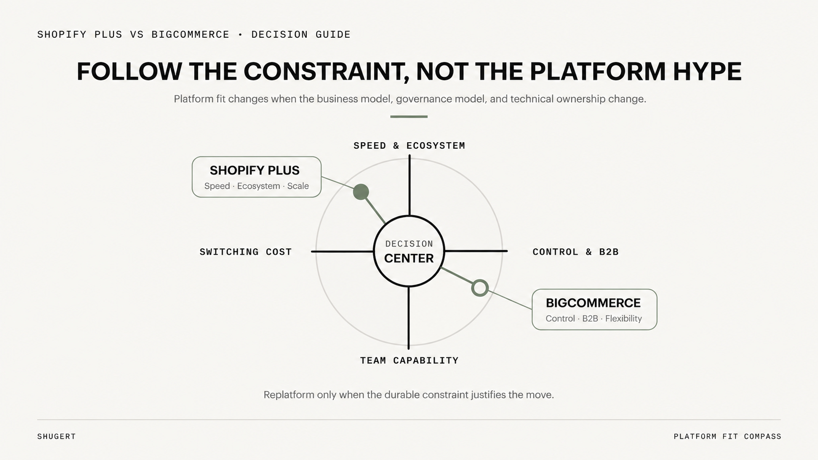 Decision frameworck between shopify and big commerce