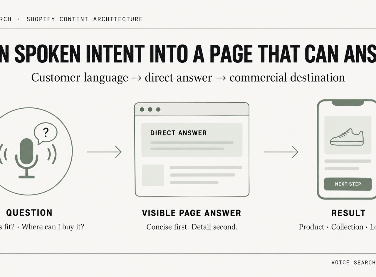 Editorial diagram showing a customer question becoming a clear Shopify page answer and a useful product, collection, support, or location result.