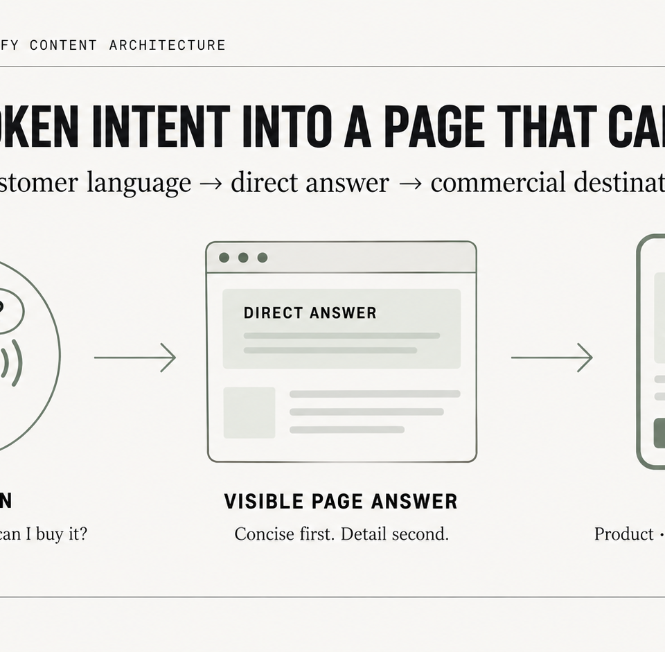 Editorial diagram showing a customer question becoming a clear Shopify page answer and a useful product, collection, support, or location result.