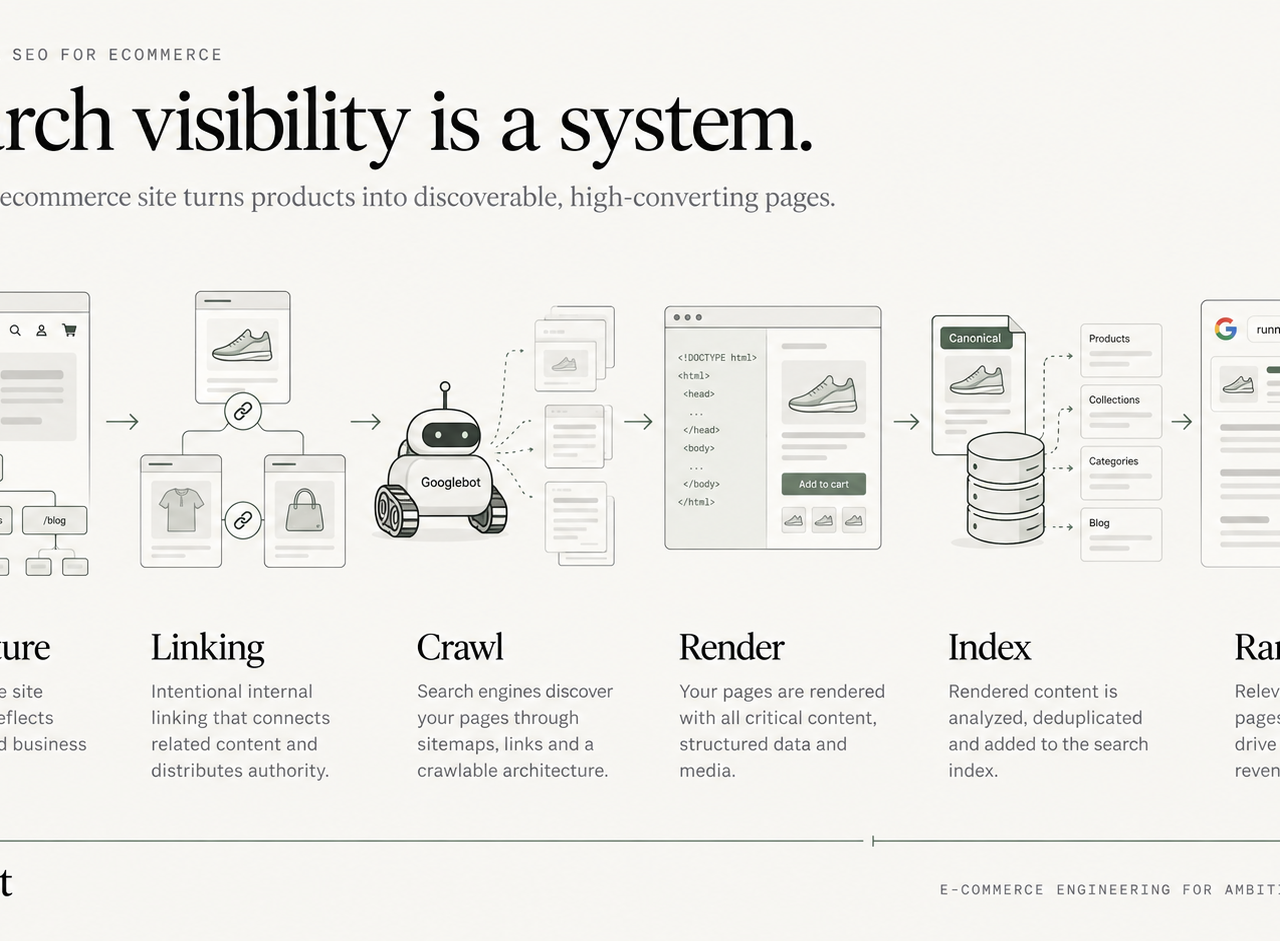Technical SEO architecture connecting URL ownership, internal linking, crawl and rendering to indexation.