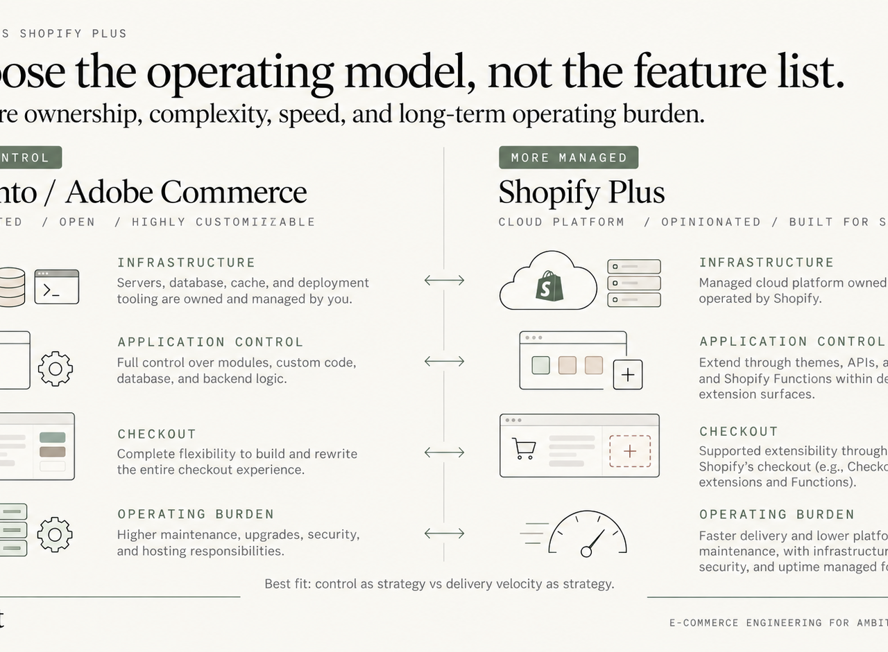 Engineering decision framework comparing Magento control and operating burden with Shopify Plus managed platform ownership.
