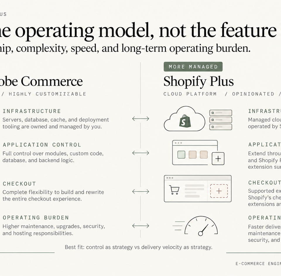 Engineering decision framework comparing Magento control and operating burden with Shopify Plus managed platform ownership.