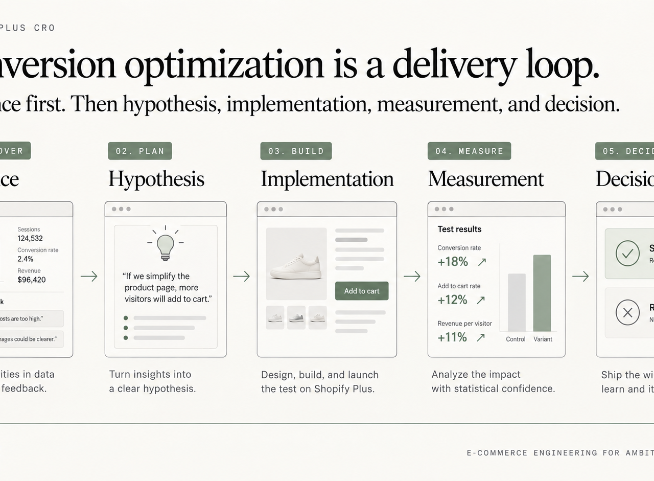 Shopify Plus CRO evidence loop from customer evidence through hypothesis, implementation, measurement, and decision.