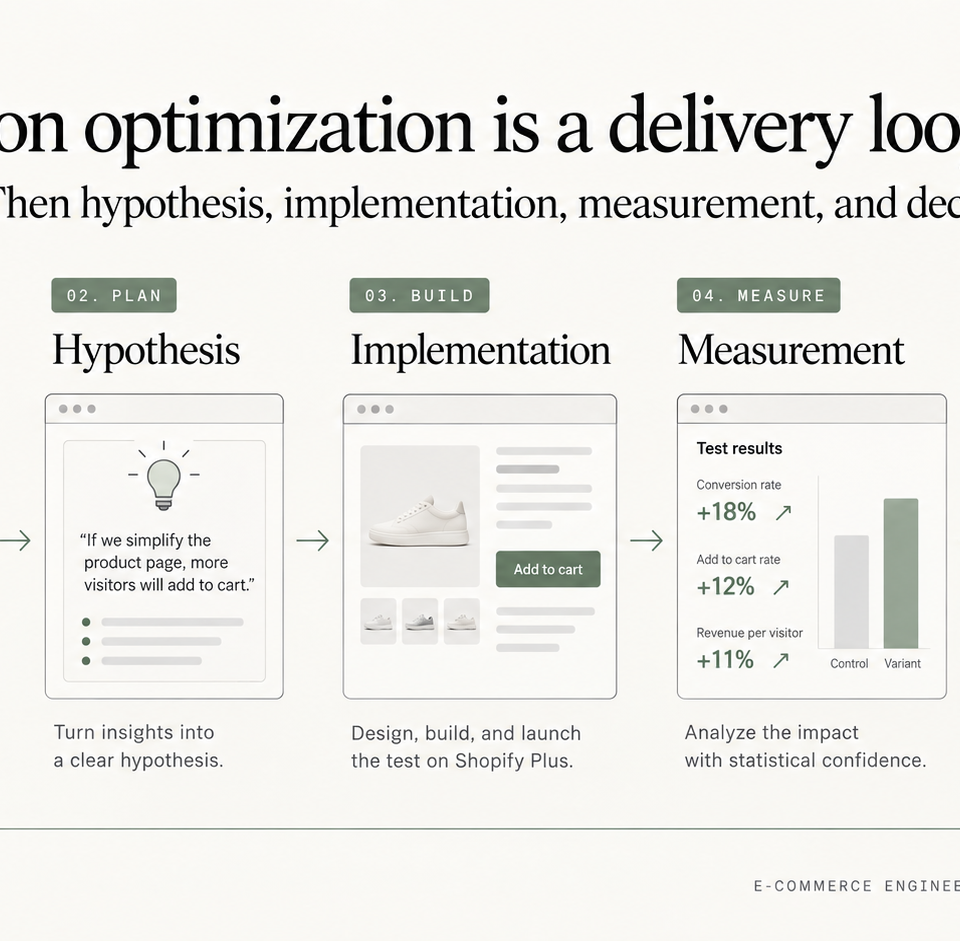 Shopify Plus CRO evidence loop from customer evidence through hypothesis, implementation, measurement, and decision.