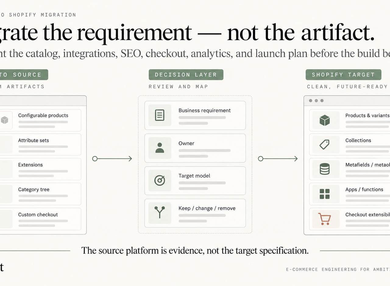 Magento-to-Shopify migration preflight map translating source-platform artifacts into business requirements and Shopify-native targets.