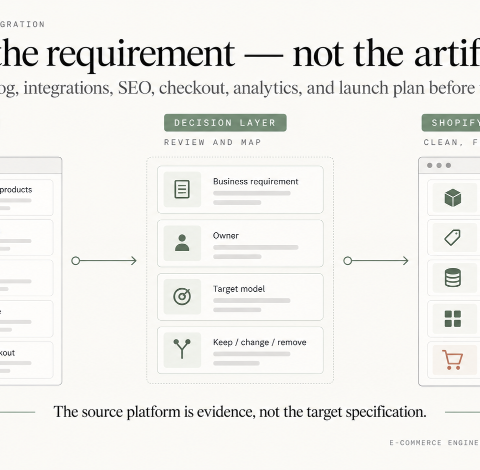 Magento-to-Shopify migration preflight map translating source-platform artifacts into business requirements and Shopify-native targets.