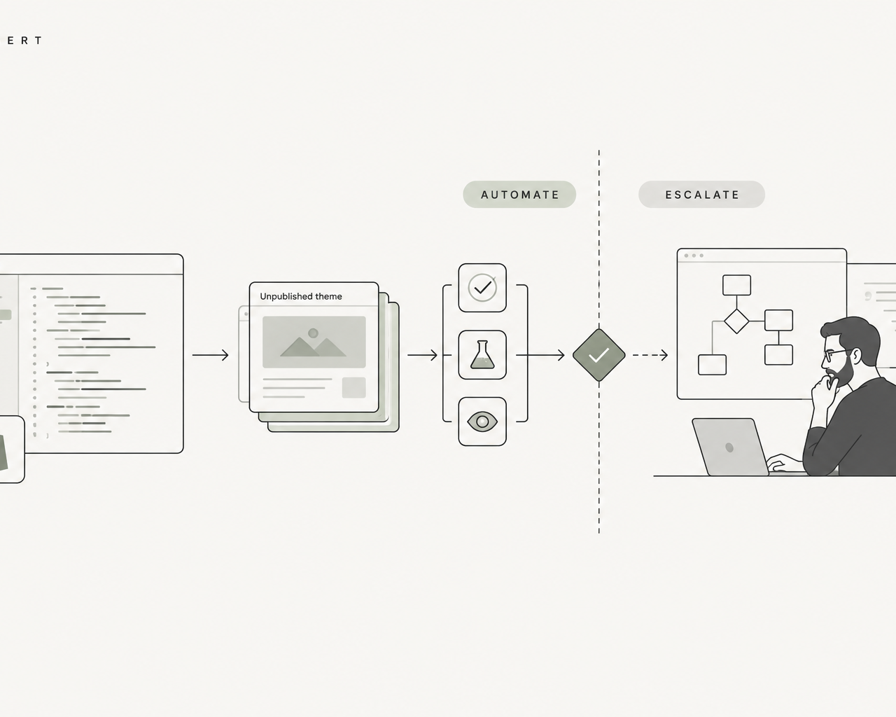 Controlled Shopify theme automation workflow with staging validation and escalation