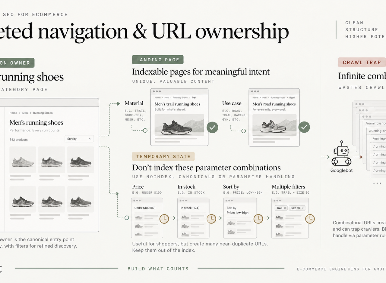 Faceted Navigation and URL Ownership
