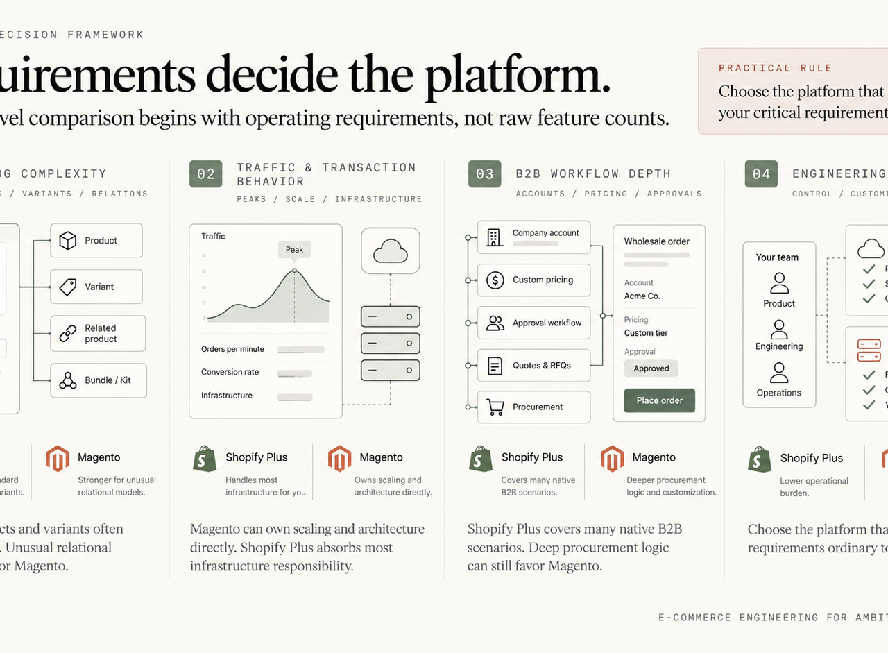 Requirements for Shopify vs Magento