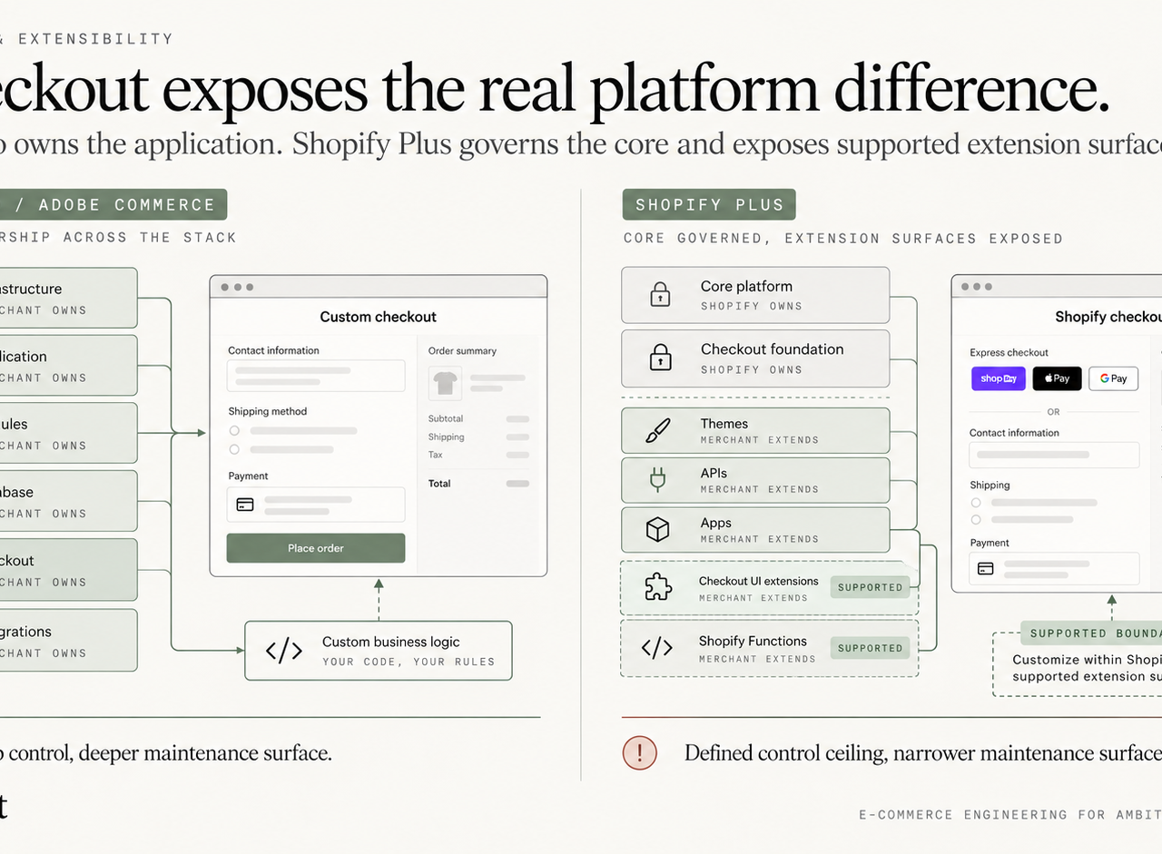 Shopify Platform Control vs Magento