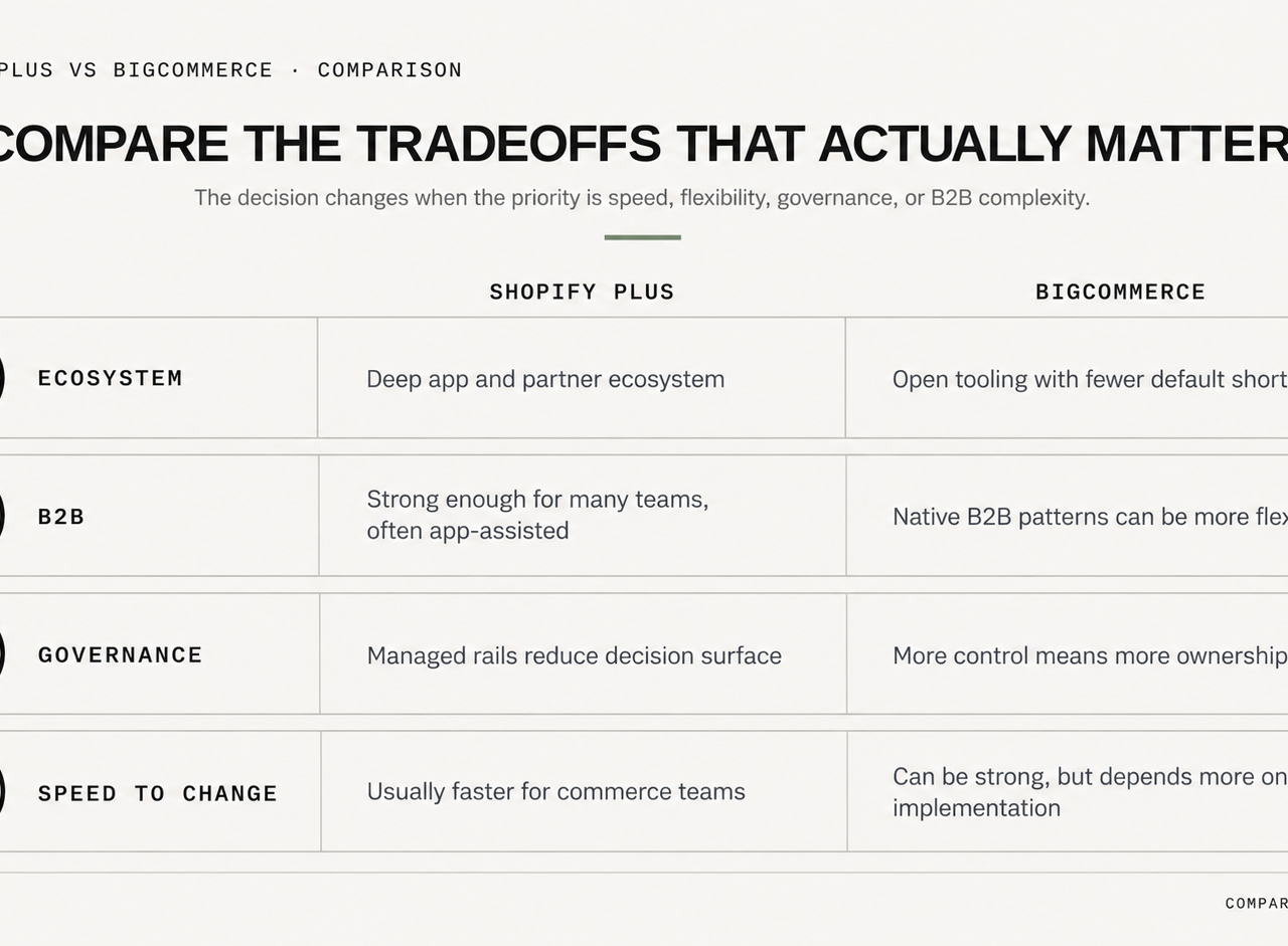 Shopify vs BigCommerce Comparison Chart