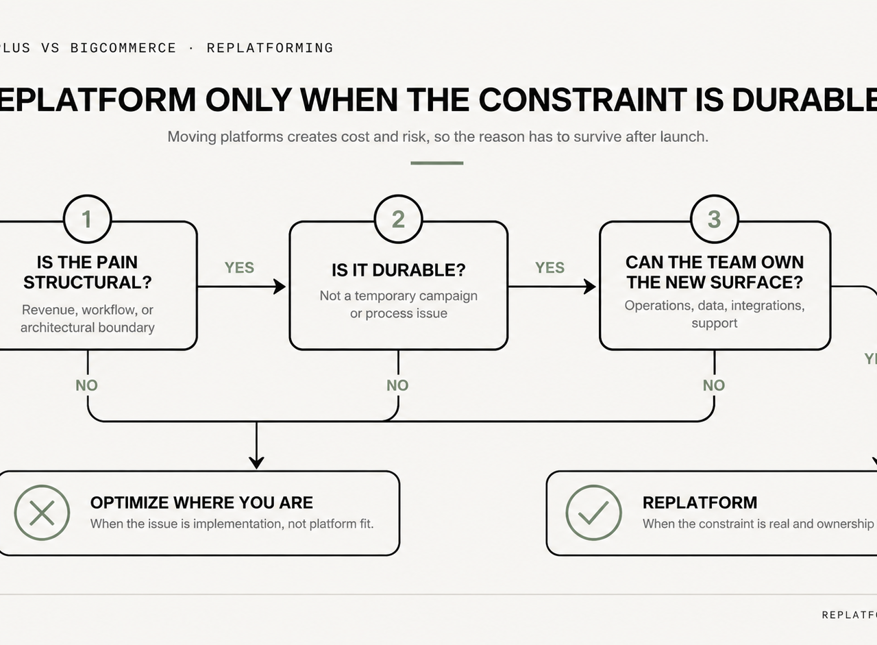 a chart with detials on when to migrate to shopify plus